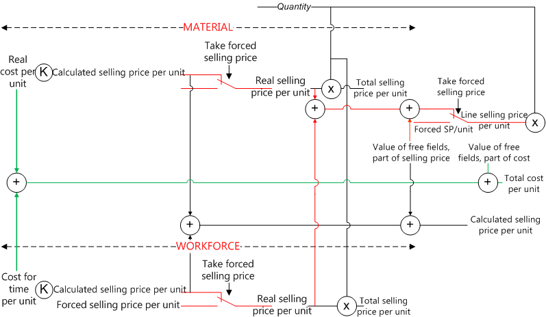 Price chain